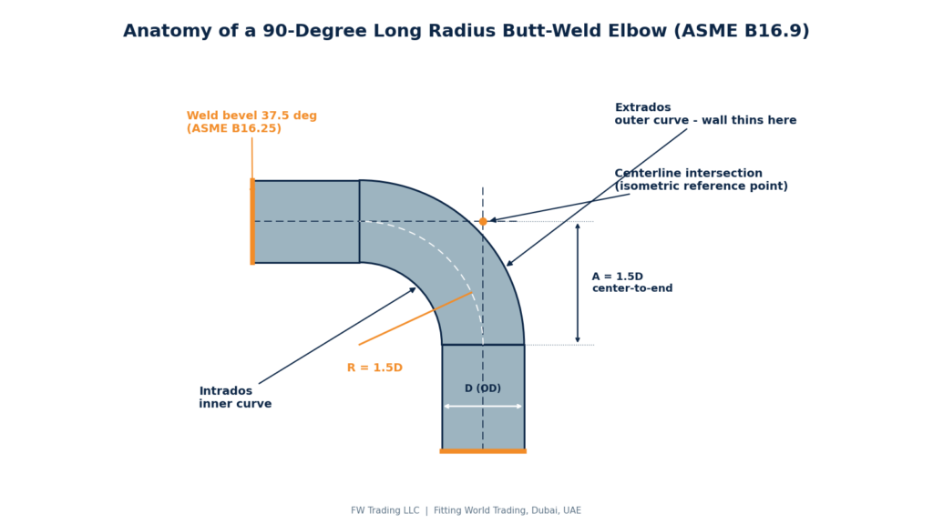 Elbow anatomy showing intrados, extrados, centerline radius and bevel end for ASME B16.9 pipe fittings