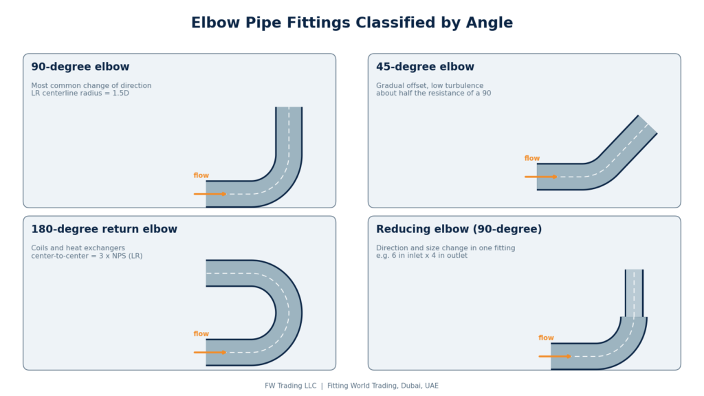 Comparison of 90-degree, 45-degree, 180-degree return and reducing pipe elbows with flow direction arrows
