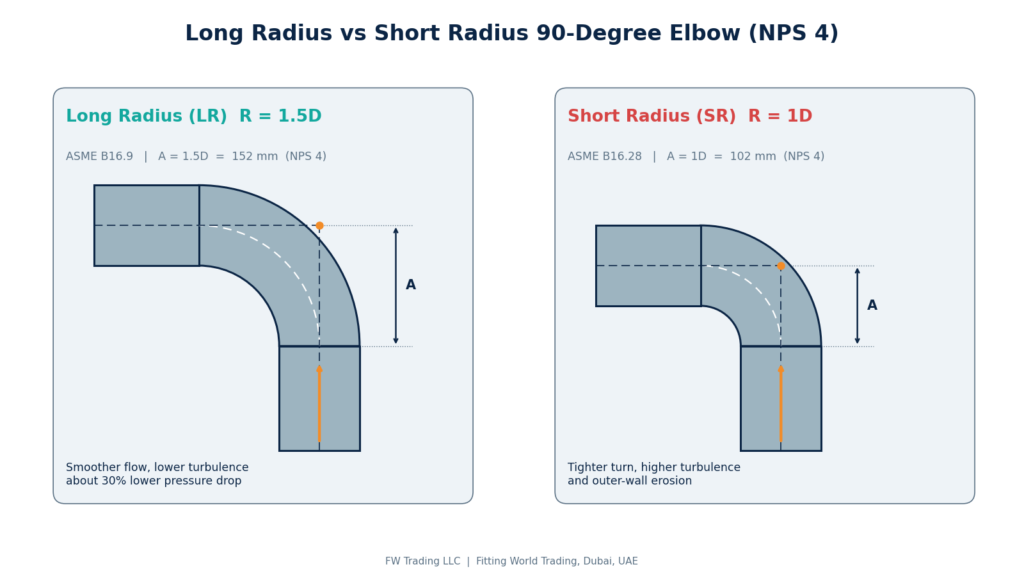 Long radius 1.5D versus short radius 1D elbow dimensions showing center-to-end distance and flow path