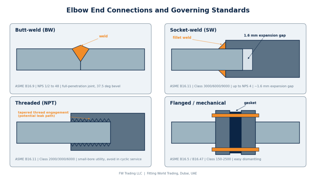 Butt-weld, socket-weld, threaded and flanged pipe elbow end connections side by side with standards