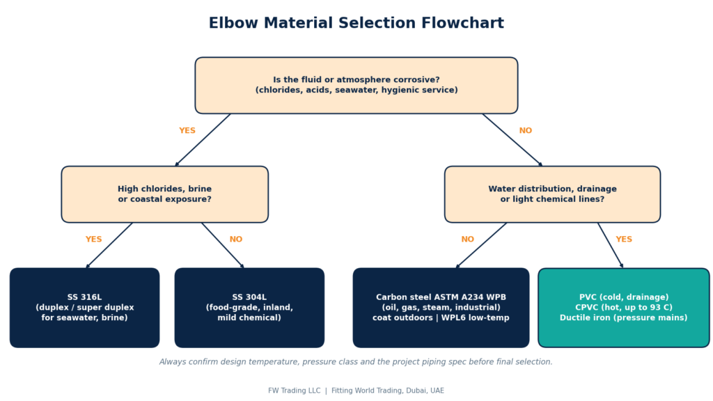 Decision flowchart for selecting carbon steel, stainless steel 304 or 316, PVC, CPVC or ductile iron elbows