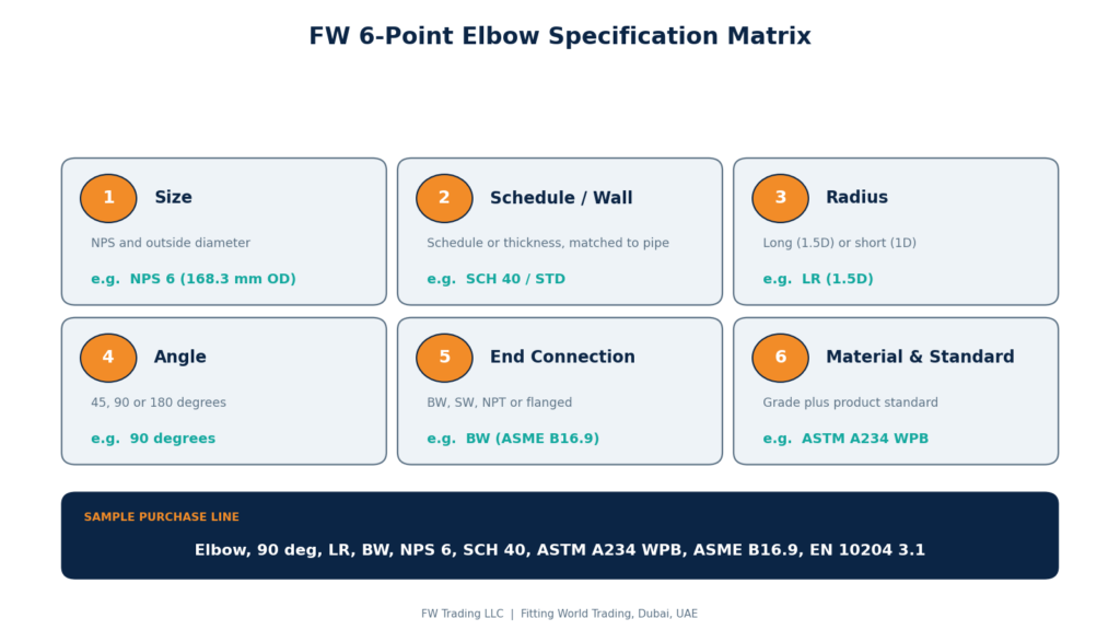 Six-point elbow specification matrix covering size, schedule, radius, angle, end connection and material